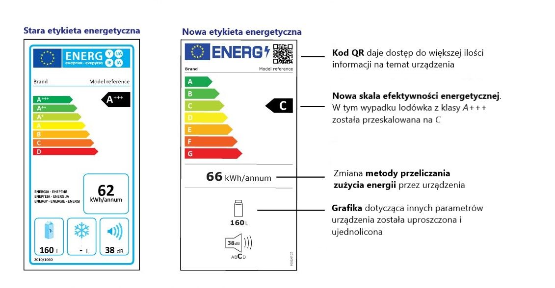 Efektywność Energetyczna Oświetlenia – Klasy Energetyczne | Ardant.pl