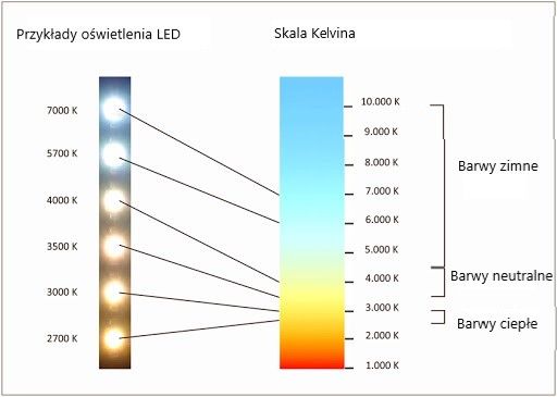 Oświetlenie LED a ilość kelwinów