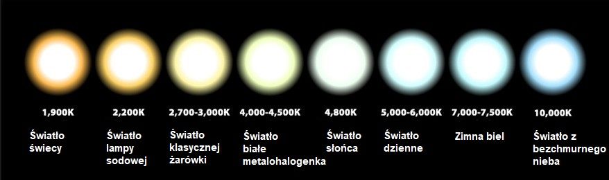 Przykłady światła według temperatury barwowej w Kelwinach 