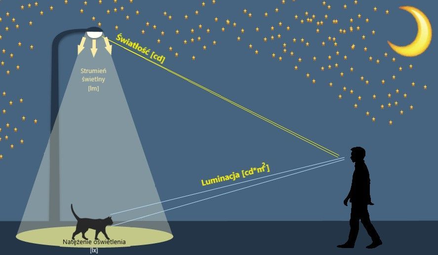 czym różni się luminacja od światłości?